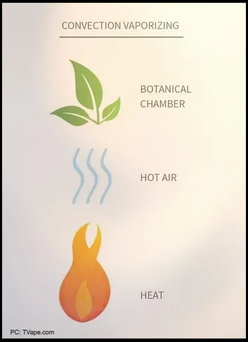 Convection vs conduction