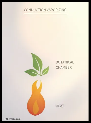 Convection vaporizing